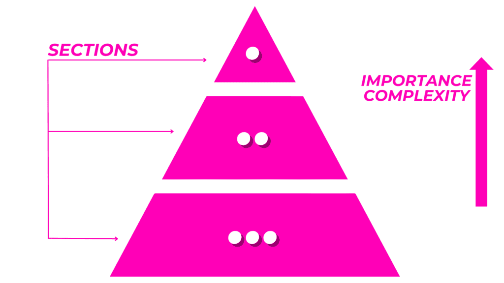 A drawing of a pyramid chart presenting its different elements.