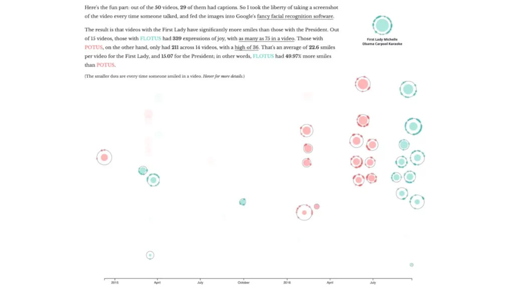 Data visualization of expressions of joy in videos, contrasting the First Lady and the President, with the First Lady showing a higher frequency of joy.