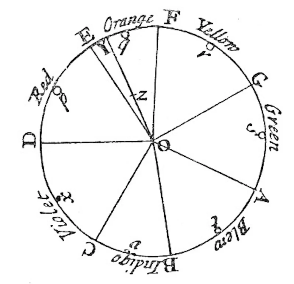 A 17th-century color wheel diagram by Isaac Newton.